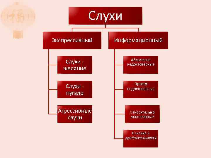 Слухи Экспрессивный Информационный Слухи - желание Абсолютно недостоверные Слухи - пугало Просто недостоверные Агрессивные