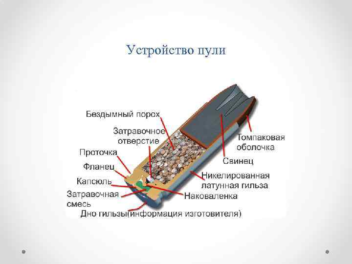 Устройство пули 