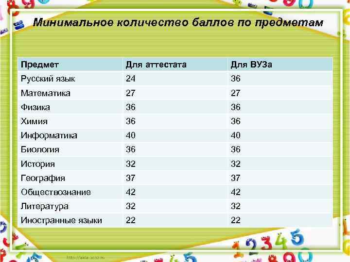 Минимальное количество баллов по предметам Предмет Для аттестата Для ВУЗа Русский язык 24 36