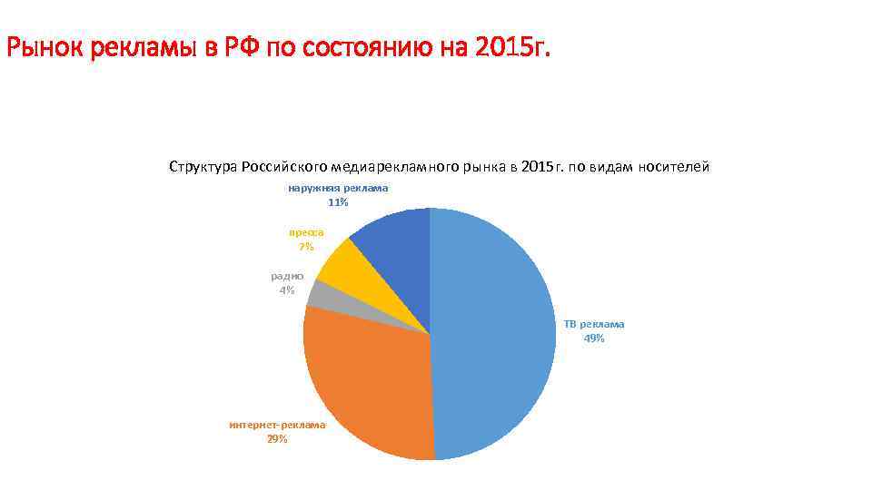 Рынок рекламы в РФ по состоянию на 2015 г. Структура Российского медиарекламного рынка в