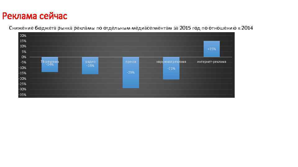 Реклама сейчас Снижение бюджета рынка рекламы по отдельным медиасегментам за 2015 год по отношению