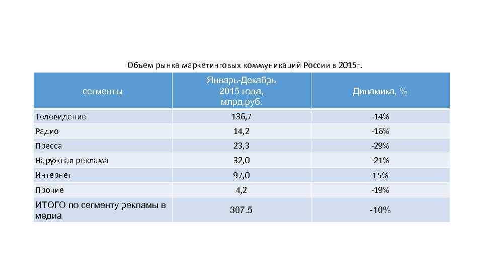 Объем рынка маркетинговых коммуникаций России в 2015 г. Январь-Декабрь 2015 года, млрд. руб. Динамика,