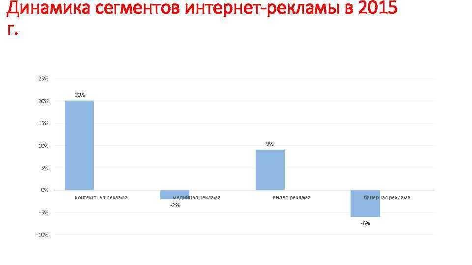 Динамика сегментов интернет-рекламы в 2015 г. 25% 20% 15% 9% 10% 5% 0% контекстная