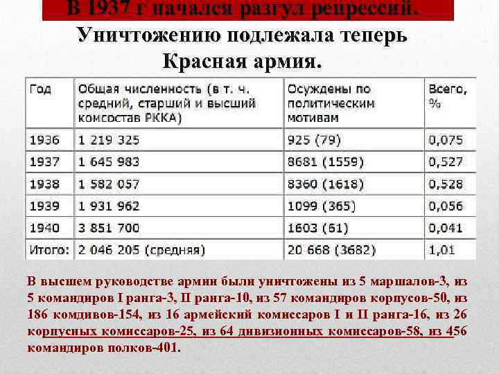 В 1937 г начался разгул репрессий. Уничтожению подлежала теперь Красная армия. В высшем руководстве