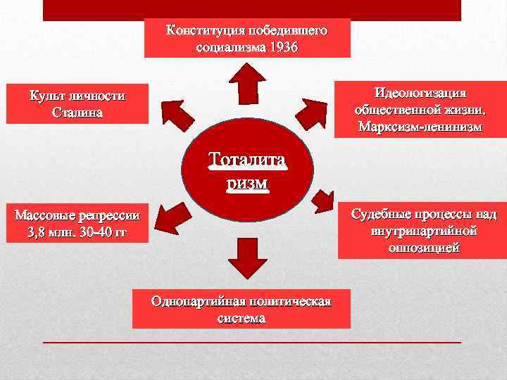 Конституция победившего социализма 1936 Идеологизация общественной жизни. Марксизм-ленинизм Культ личности Сталина Тоталита ризм Судебные