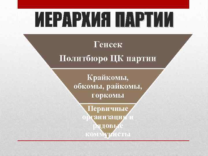 ИЕРАРХИЯ ПАРТИИ Генсек Политбюро ЦК партии Крайкомы, обкомы, райкомы, горкомы Первичные организации и рядовые