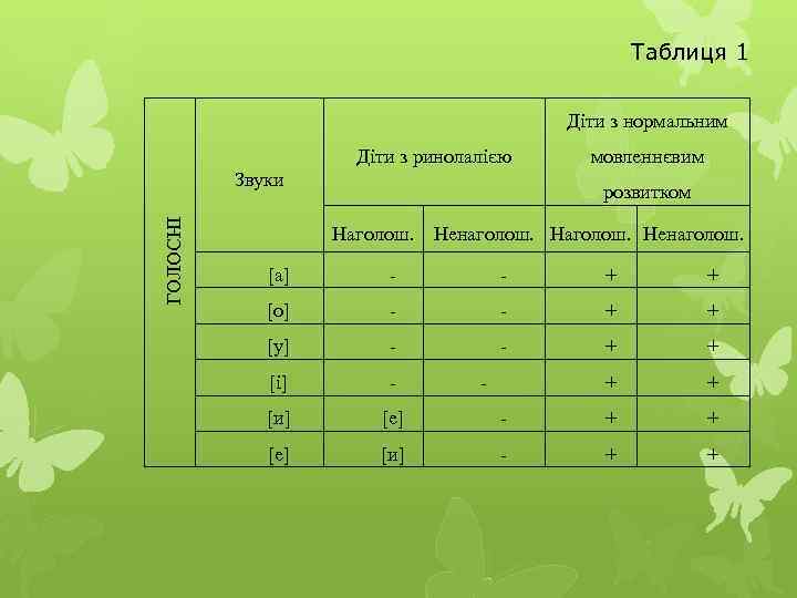 Таблиця 1 Діти з нормальним Діти з ринолалією ГОЛОСНІ Звуки мовленнєвим розвитком Наголош. Ненаголош.