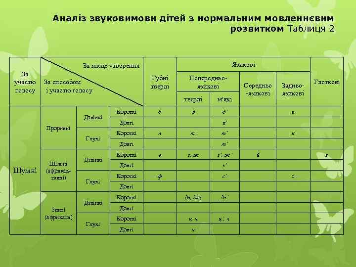 Аналіз звуковимови дітей з нормальним мовленнєвим розвитком Таблиця 2 Язикові За місце утворення За