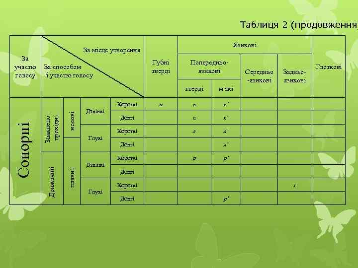 Таблиця 2 (продовження) Язикові За місце утворення За участю За способом голосу і участю