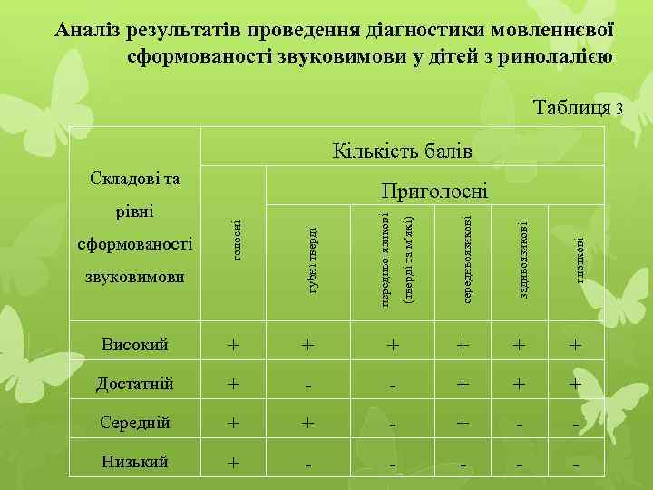 Аналіз результатів проведення діагностики мовленнєвої сформованості звуковимови у дітей з ринолалією Таблиця 3 Кількість