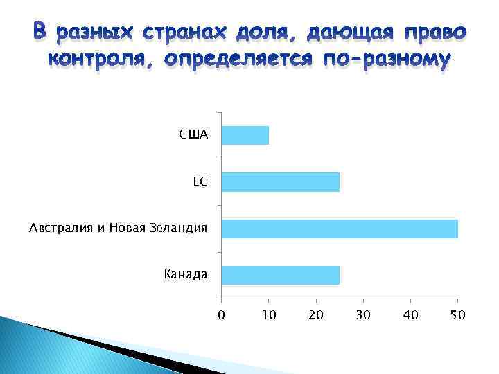 В разных странах доля, дающая право контроля, определяется по-разному США ЕС Австралия и Новая