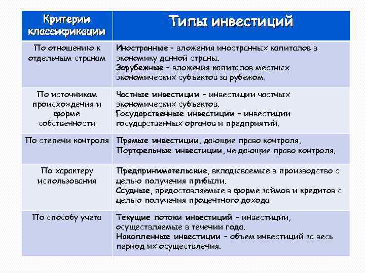 Критерии классификации По отношению к отдельным странам По источникам происхождения и форме собственности Типы