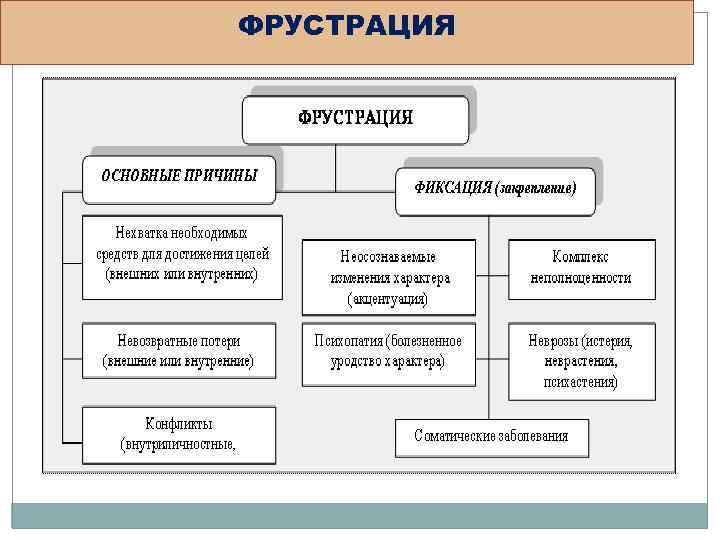 Фрустрация это простыми словами. Виды фрустрации. Причины фрустрации. Схема развития фрустрации. Факторы фрустрации.