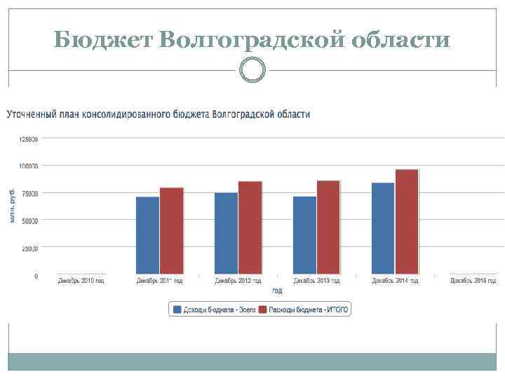 Бюджетная область. Бюджет Волгоградской области. Структура бюджета Волгоградской области. Структура консолидированного бюджета Волгоградской области. Годовой бюджет Волгограда.