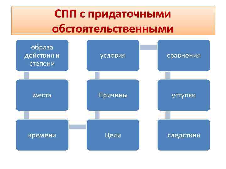 Урок группы спп с придаточными обстоятельственными