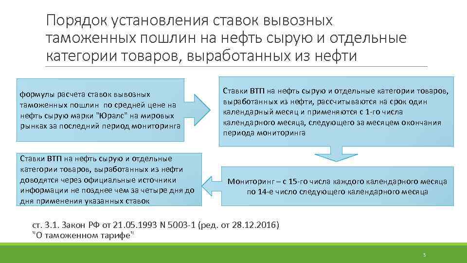 Порядок установления ставок вывозных таможенных пошлин на нефть сырую и отдельные категории товаров, выработанных