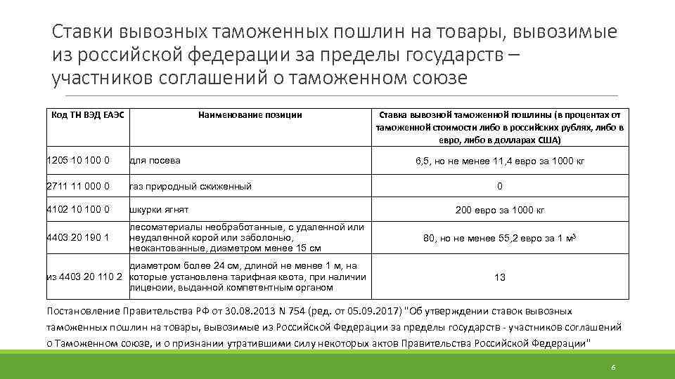 Ставки вывозных таможенных пошлин на товары, вывозимые из российской федерации за пределы государств –