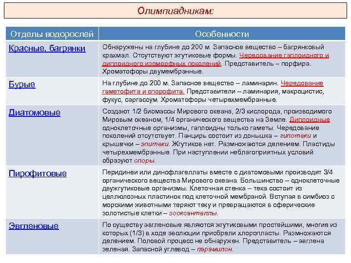 Олимпиадникам: Отделы водорослей Особенности Красные, багрянки Обнаружены на глубине до 200 м. Запасное вещество