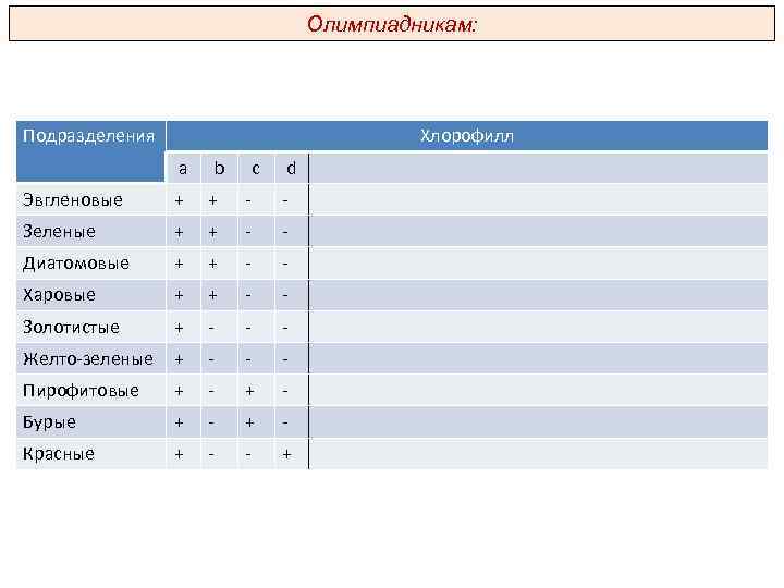 Олимпиадникам: Подразделения Хлорофилл а b c d Эвгленовые + + - - Зеленые +