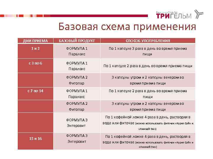 Базовая схема применения ДНИ ПРИЕМА БАЗОВЫЙ ПРОДУКТ СПОСОБ УПОТРЕБЛЕНИЯ 1 и 2 ФОРМУЛА 1