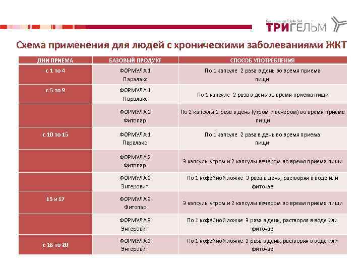 Схема применения для людей с хроническими заболеваниями ЖКТ ДНИ ПРИЕМА БАЗОВЫЙ ПРОДУКТ СПОСОБ УПОТРЕБЛЕНИЯ