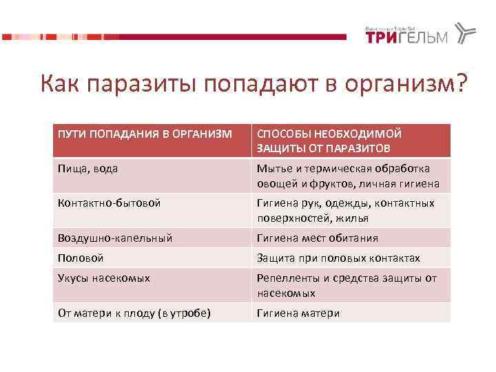 Как паразиты попадают в организм? ПУТИ ПОПАДАНИЯ В ОРГАНИЗМ СПОСОБЫ НЕОБХОДИМОЙ ЗАЩИТЫ ОТ ПАРАЗИТОВ