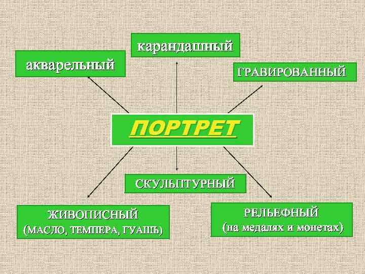 карандашный акварельный ГРАВИРОВАННЫЙ ПОРТРЕТ СКУЛЬПТУРНЫЙ ЖИВОПИСНЫЙ (МАСЛО, ТЕМПЕРА, ГУАШЬ) РЕЛЬЕФНЫЙ (на медалях и монетах)