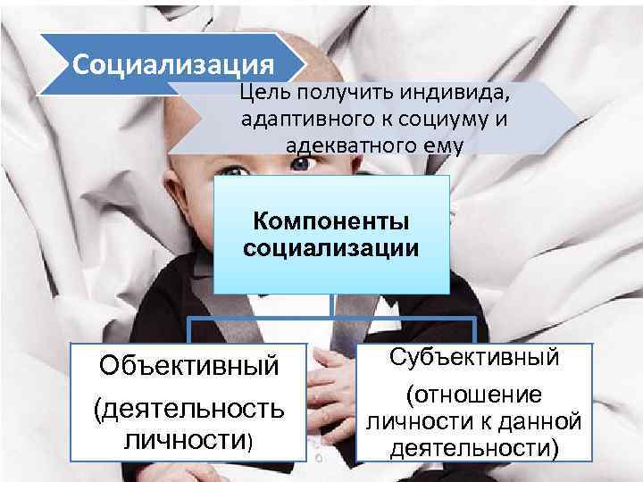 Социализация Цель получить индивида, адаптивного к социуму и адекватного ему Компоненты социализации Объективный (деятельность