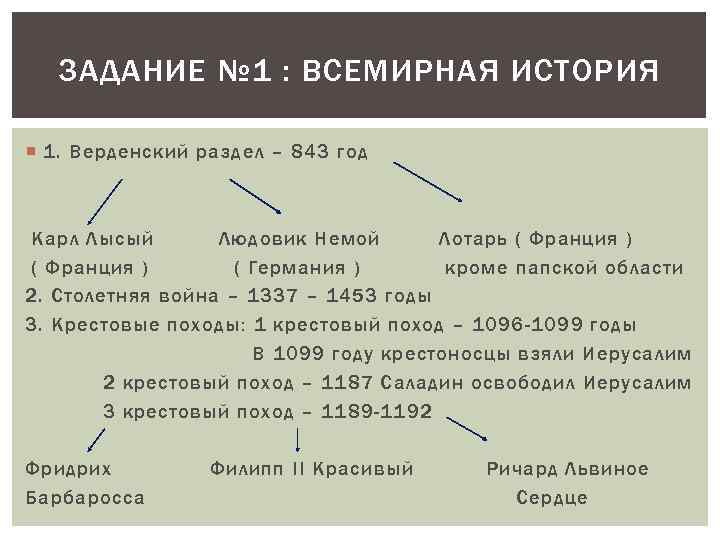 ЗАДАНИЕ № 1 : ВСЕМИРНАЯ ИСТОРИЯ 1. Верденский раздел – 843 год Карл Лысый