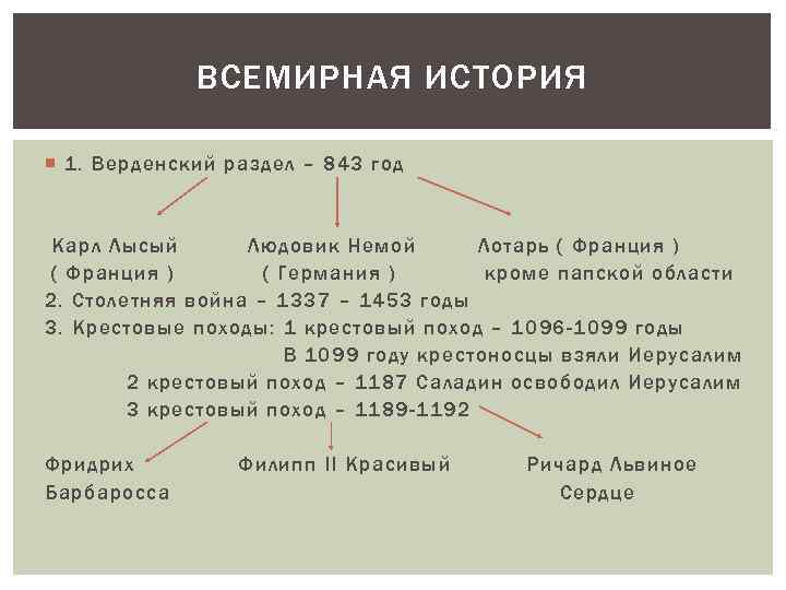 ВСЕМИРНАЯ ИСТОРИЯ 1. Верденский раздел – 843 год Карл Лысый Людовик Немой Лотарь (