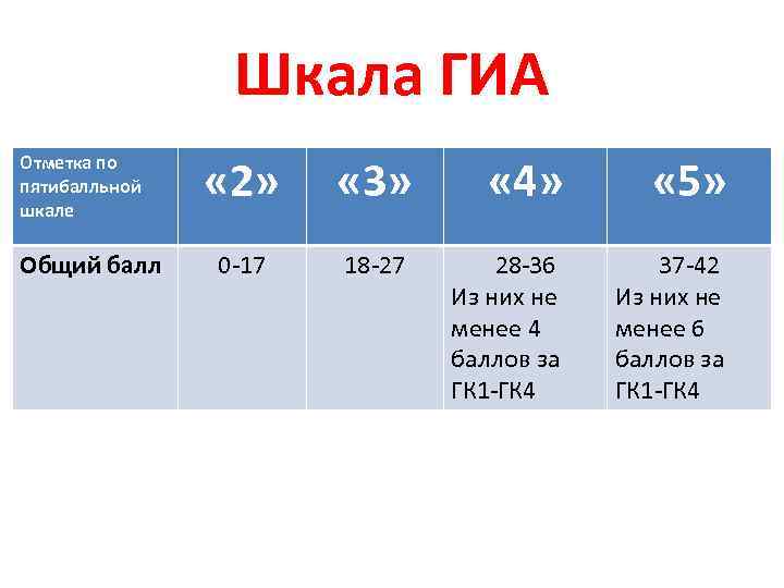 Шкала ГИА Отметка по пятибалльной шкале Общий балл « 2» « 3» « 4»