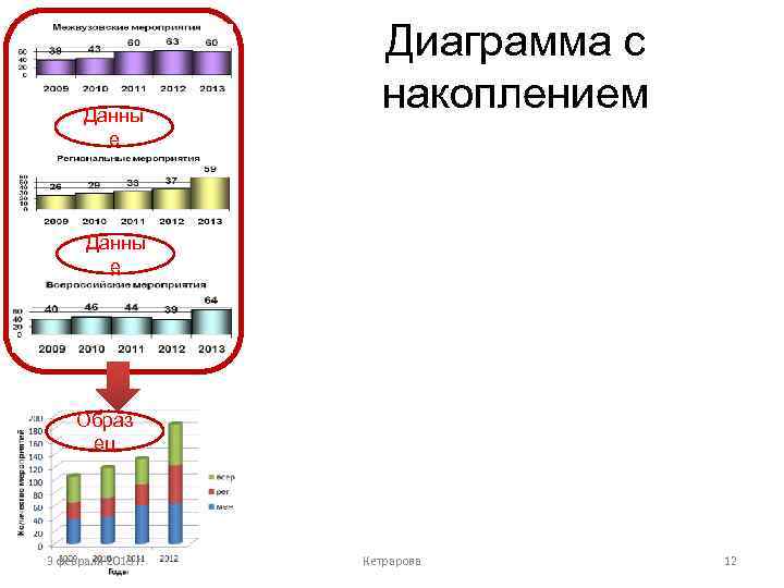 Данны е Диаграмма с накоплением Данны е Образ ец 3 февраля 2018 г. Кетрарова