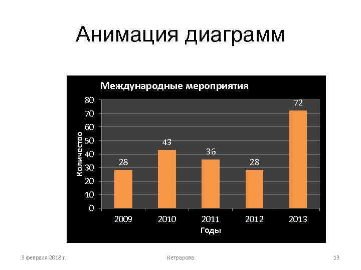 Анимация диаграмм Международные мероприятия 80 72 Количество 70 60 50 40 30 43 28