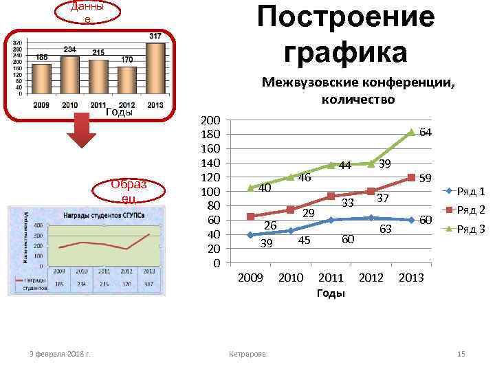 Построение графика Данны е Годы Образ ец 3 февраля 2018 г. Межвузовские конференции, количество