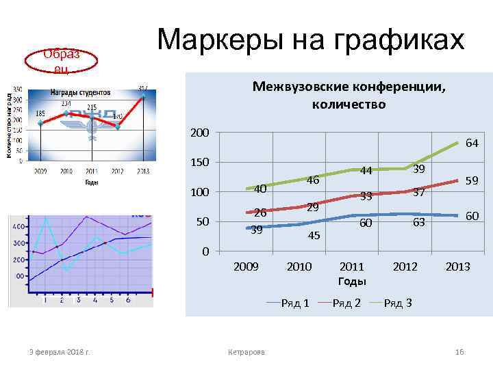 Образ ец Маркеры на графиках Межвузовские конференции, количество 200 64 150 100 40 50