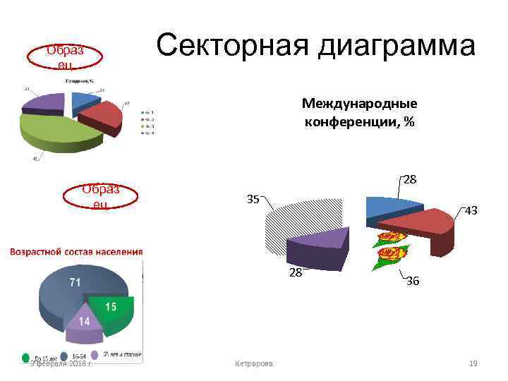 Образ ец Секторная диаграмма Международные конференции, % Образ ец 28 35 43 28 3