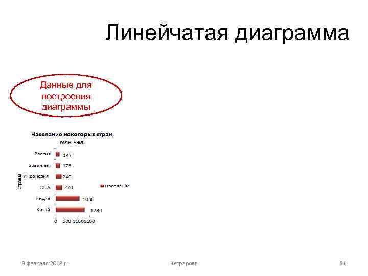 Линейчатая диаграмма Данные для построения диаграммы 3 февраля 2018 г. Кетрарова 21 