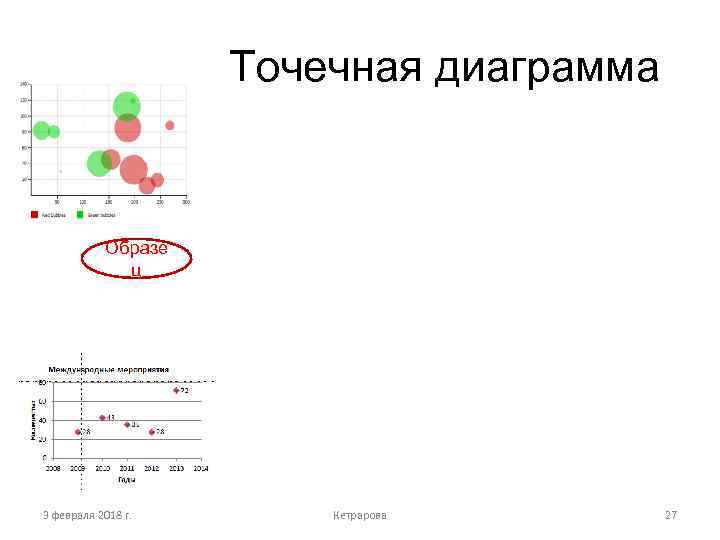 Точечная диаграмма Образе ц 3 февраля 2018 г. Кетрарова 27 