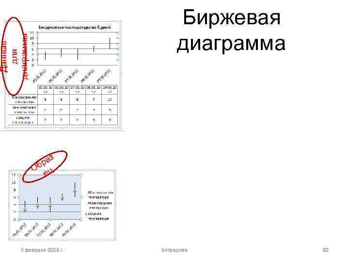 Данные для диаграммы Биржевая диаграмма з ра Об ц е 3 февраля 2018 г.