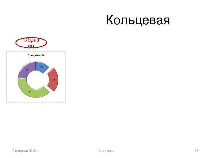 Кольцевая Образ ец 3 февраля 2018 г. Кетрарова 35 