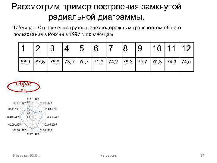 Рассмотрим пример построения замкнутой радиальной диаграммы. Таблица - Отправление грузов железнодорожным транспортом общего пользования