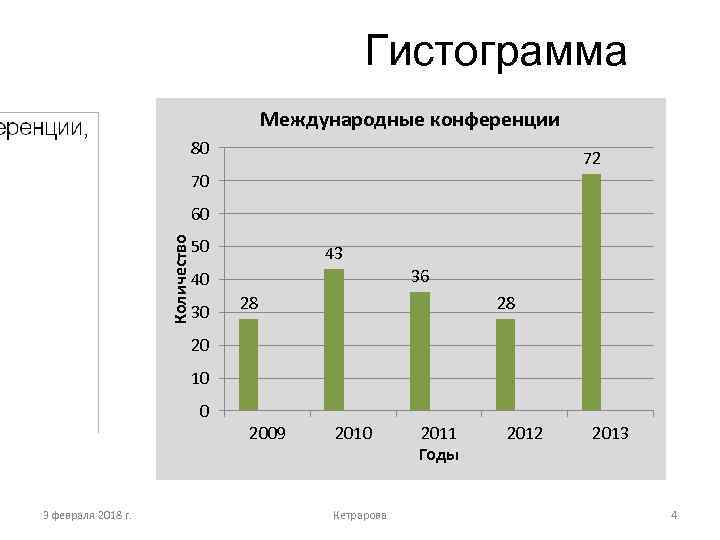 Гистограмма Международные конференции 80 72 70 Количество 60 50 43 36 40 30 28