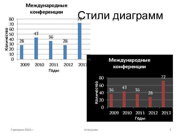 80 70 60 50 40 30 20 10 0 Стили диаграмм 72 43 28