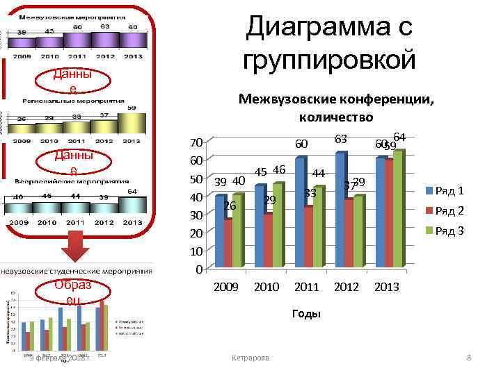 Данны е Образ ец 3 февраля 2018 г. Диаграмма с группировкой Межвузовские конференции, количество