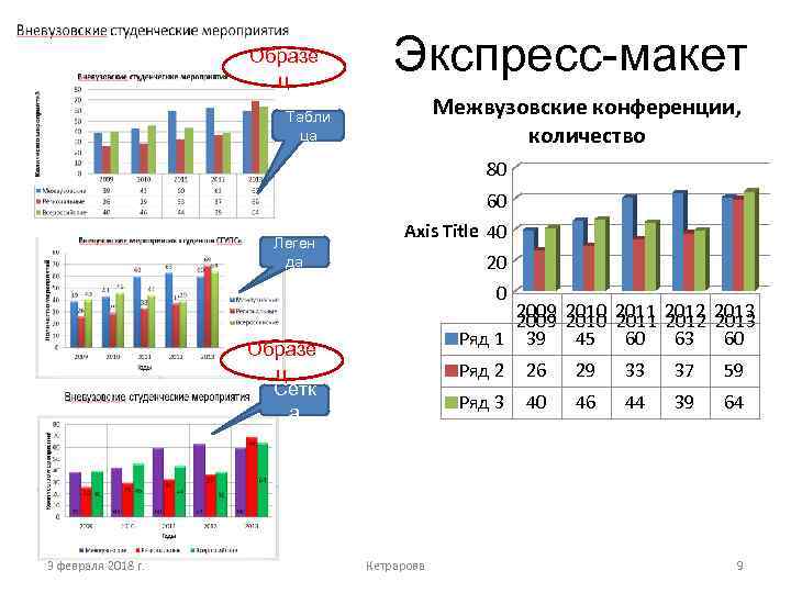 Образе ц Экспресс-макет Межвузовские конференции, количество Табли ца 80 60 Леген да Axis Title