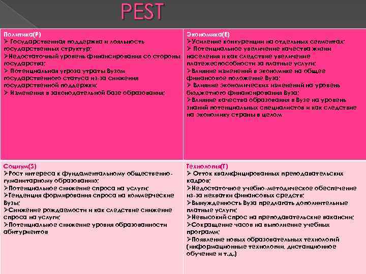 PEST Политика(P) Ø Государственная поддержка и лояльность государственных структур; ØНедостаточный уровень финансирования со стороны