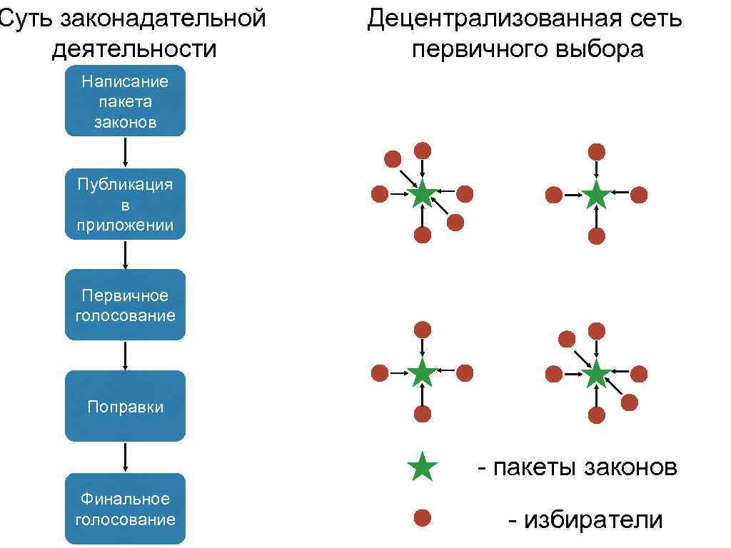 Первично выбранный. Децентрализованный обмен. Децентрализованная партия. Выберите верное утверждение децентрализованная сеть.