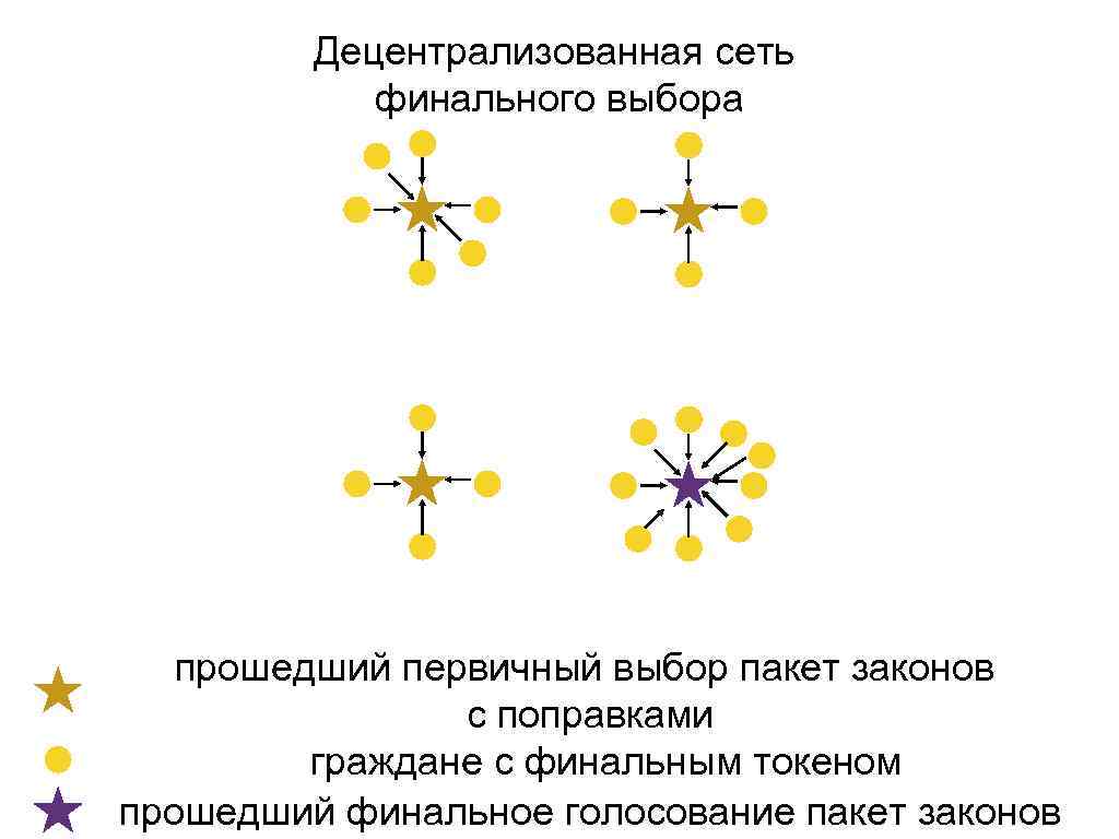 Децентрализованная сеть финального выбора прошедший первичный выбор пакет законов с поправками граждане с финальным