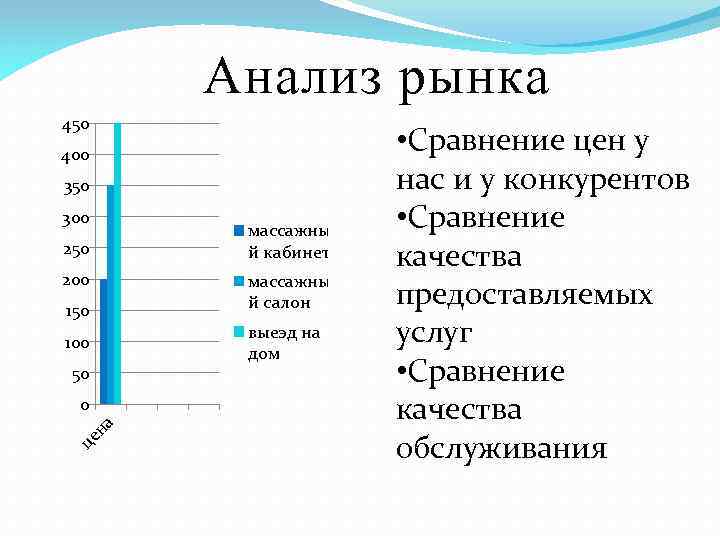 Анализ рынка 450 400 350 300 250 200 150 100 50 це на 0