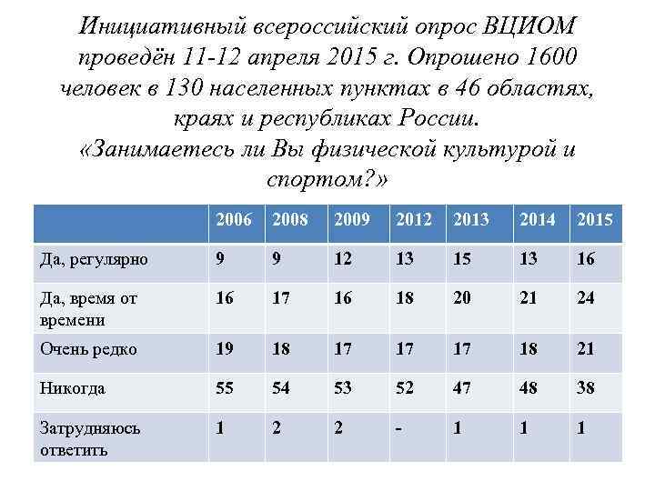 Инициативный всероссийский опрос ВЦИОМ проведён 11 -12 апреля 2015 г. Опрошено 1600 человек в